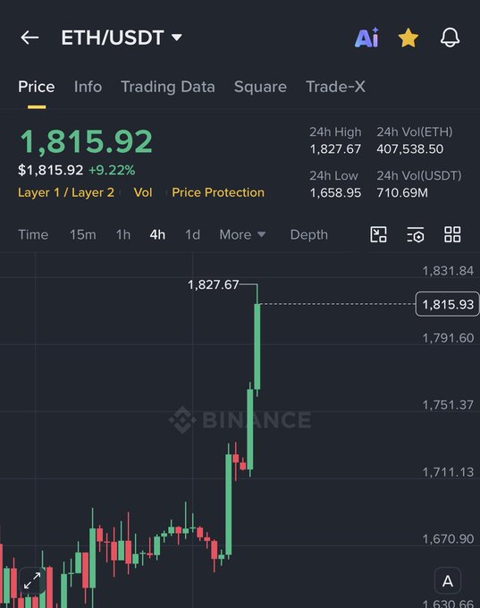The image shows an Excel Chart displaying the bitcoin price trends over time with candles at different intervals. One of these candles spans across almost two hours from 11:15 AM through 12:57 PM. This candle represents the Bitcoin closing value, which is $1,876.37 at the start and $2,150.75 after a long downward trend spanning 2 days. The chart also shows a small upward or downward shift in price during this period of time, indicating changes in market sentiment and potentially affecting the demand for bitcoin.
