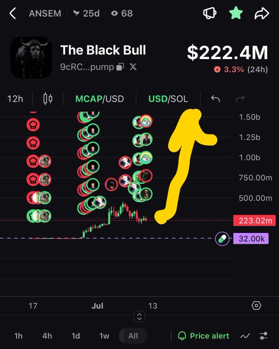 A cryptocurrency tracking screenshot showing "The Black Bull" (ticker: ANSEM) with a market cap of $222.4M, down 3.3% in 24 hours, featuring a candlestick price chart and numerous profile icons with a yellow squiggle drawn over it.
