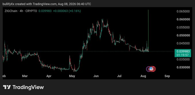 A TradingView 4-hour candlestick chart for the ZIGChain (ZIG) crypto token displays a price of $0.039983 (+0.16%), showing a significant rally from March lows near $0.025 to a June peak around $0.065, followed by consolidation and a recent spike highlighted by a circled marker in late July/early August, supporting the post's claim that ZIGChain is gaining momentum toward institutional relevance.