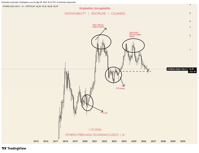 A TradingView monthly chart of OTHERS/USCC-1A (CRYPTOCAP) with annotations marking the "2021 Altcoin Season Dream," "2024-2025 Altcoin Realist Dream," "Covid" (2020), and "FTX bottom" (2022-2023), showing price action returning toward FTX-era lows near $0.39. The post's caption about altcoins revisiting FTX-collapse valuations is visually reflected in the chart, where the rightmost price action sits near the same horizontal level as the annotated FTX bottom circle.