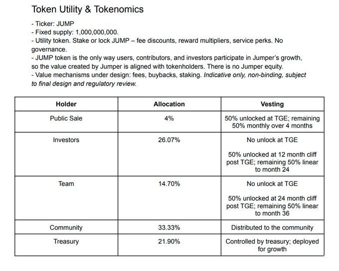 A table titled 'Token Utility & Tokenomics' detailing JUMP token distribution, with allocations for Public Sale (4%), Investors (26.07%), Team (14.70%), Community (33.33%), and Treasury (21.90%), including vesting schedules.