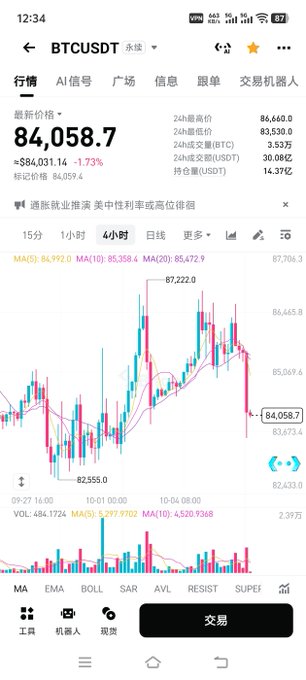 A cryptocurrency trading app screenshot displaying the BTCUSDT perpetual futures chart at 12:34, showing the current price at 84,058.7 USDT with a 24-hour drop of -1.73% (-$84,031.14). The 4-hour candlestick chart confirms the post's analysis of an expected market pullback, with the price visibly declining from a recent high around 87,222 toward support levels near 82,555.
