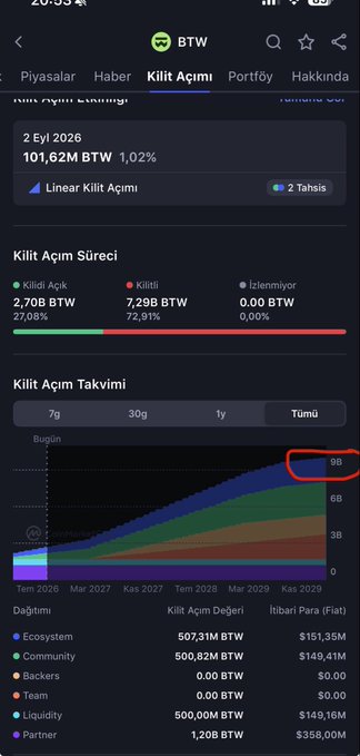 The image displays the BTW cryptocurrency's "Killit Açımı" (token unlock) page, showing 101.62M BTW scheduled to unlock on September 2, 2026 (1.02% of supply), with a current unlock status of 2.70B unlocked, 7.29B remaining, and 0.00B yet to unlock. The chart visualizes the massive remaining ~8 billion token supply gradually entering circulation through 2029, directly supporting the post's warning about impending sell pressure that could collapse the coin's fair value to $0.0002.