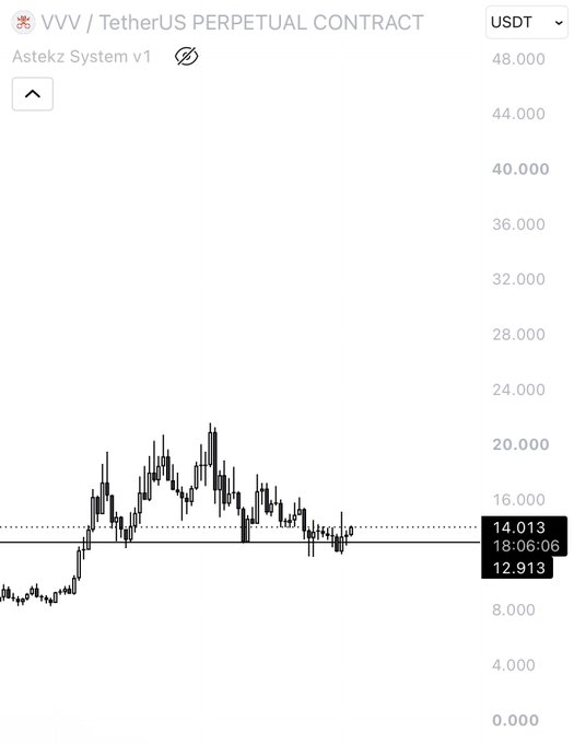 A candlestick chart of VVV/USDT Perpetual Contract on the Astekz System v1 shows price action ranging roughly between 12-22 USDT, currently trading at 14.013 USDT at 18:06:06, supporting the post's observation of a constructive market structure.