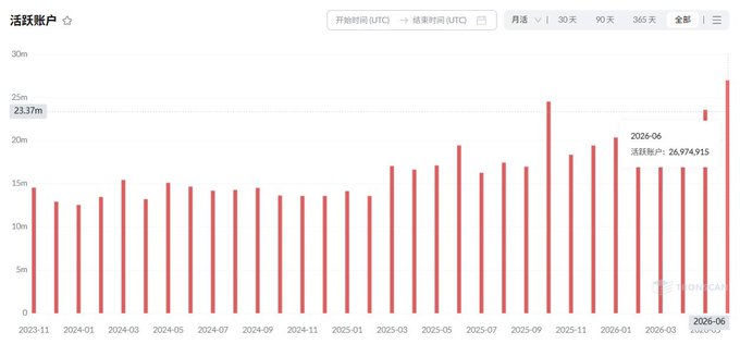 Chart titled '活跃账户' (Active Accounts) showing monthly account growth from 2023-11 to 2026-06, with the latest figure at 26,974,915 accounts.