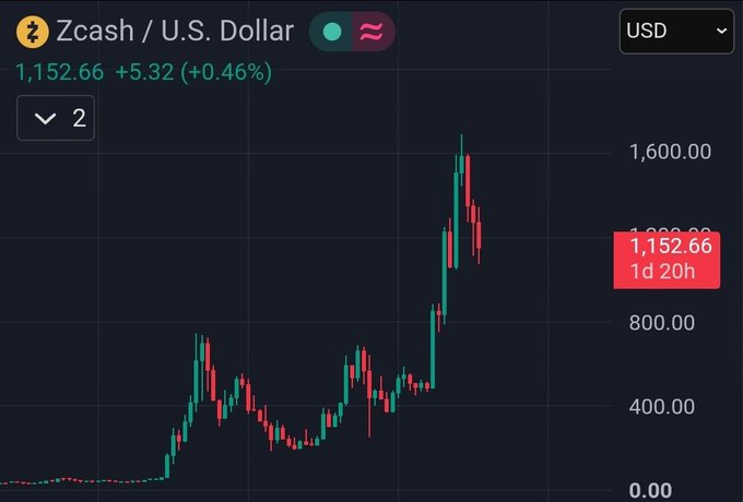 A cryptocurrency price chart for Zcash (ZEC) against the U.S. Dollar showing a current price of $1,152.66, with a +5.32 (+0.46%) change and a significant upward trend on the candlestick chart.