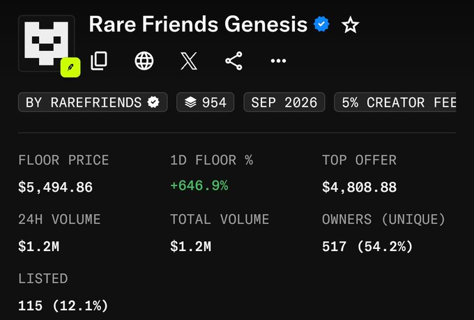 Cryptocurrency/NFT statistics dashboard for "Rare Friends Genesis," showing a verified skull icon, 1D floor percentage of +646.9%, 24H volume of $1.2M, 517 unique owners, and a floor price of $5,494.86.