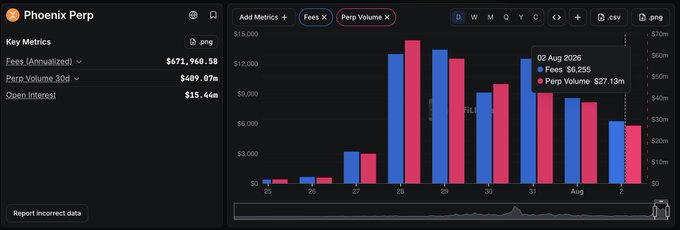 A dashboard for "Phoenix Perp" displaying key metrics like Fees (Annualized) at $671,960.5B, Perp Volume 30d at $409.07m, and Open Interest at $15.44m, alongside a bar chart of fees and volume.