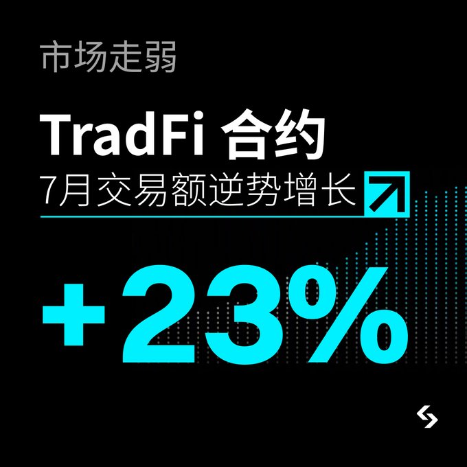 A promotional graphic from Bitget announces a 23% month-over-month increase in July trading volume for its TradFi contracts, highlighting growing activity for US stocks, gold, silver, and crude oil despite a broader market slowdown (市场走弱).