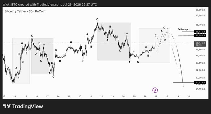 A TradingView candlestick chart of BTC/USDT (30-minute timeframe on KuCoin, dated July 26, 2026) shows Bitcoin being rejected at the highlighted sell range of $65,115.8–$65,798.8, with Elliott Wave labels (A, B, C, X) marking the price action and projected targets pointing toward $61,914.4, confirming the post's observation that BTC hit ~$65.8K before facing immediate rejection.