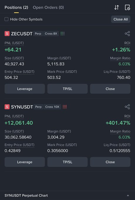 A trading interface displays two open perpetual positions—ZECUSDT (up $64.21 at +1.26% ROI) and SYNUSDT (a 10x leveraged short showing a massive +$12,061.40 profit at +401.47% ROI, with entry at $0.42849 and mark price at $0.3056)—visually confirming the success of the short trade described in the caption.
