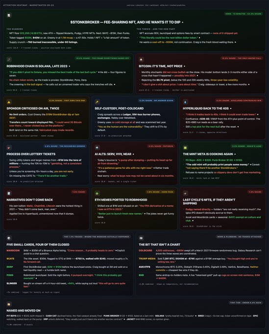 The Attention Hellcat newsletter dashboard displaying multiple crypto news headlines including 'BITCOIN: IT'S TIME, NOT PRICE', 'SOLANABROKER — FEE-SHARING NFT', 'HYPERLIQUID BACK TO THE 40S', and 'FIVE SMALL CARDS, FOUR OF THEM CLOSED'.