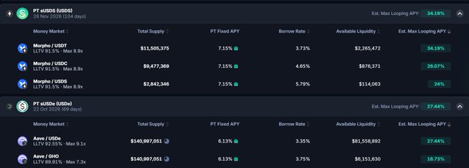 A screenshot of Pendle finance showing yield rates for PT-sUSDS (34.19% Max Looping APY on Morpho) and PT-sUSDe (27.44% Max Looping APY on Aave), with details including Fixed APY around 7.15% and 6.13%, borrow rates, and available liquidity figures across the respective lending markets.