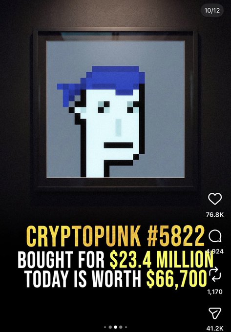 Social media post showing CryptoPunk #5822 with text stating it was 'BOUGHT FOR $23.4 MILLION - TODAY IS WORTH $66,700', featuring 76.8K likes and 41.2K shares.