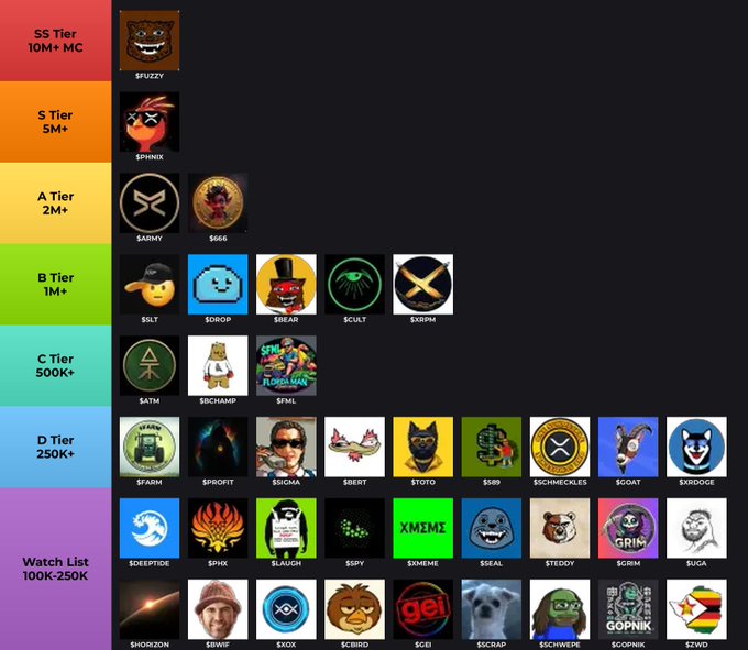 A tier list ranking various cryptocurrency meme tokens from SS Tier (10M+ MC) down to Watch List (100K-250K), featuring tokens like $FUZZY, $SPHINX, $ARMY, $PEPE, $SALT, $SOROP, $BREAR, $CULT, $XSPERM, $ATH, $BECHAMP, $PML, $FARM, $PROFIT, $SIGMA, $BRRT, $TOTO, $169, $SCHMECKLES, $GOAT, $KABOOE, $DEEPTIDE, $PHX, $LAUGH, $ISPY, $XMEME, $SEAL, $TEDDY, $GRIM, $UGA, $HORIZON, $BWIF, $XOX, $CBIRD, $GEI, $SCRAP, $CHIVEPE, $COPNIK, and $ZWD.