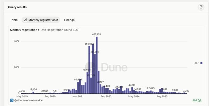 A Dune Analytics bar chart titled 'Monthly registration # eth Logistration' showing Ethereum Name Service registrations from May 2019 to August 2025, with a peak of 437,365 registrations.