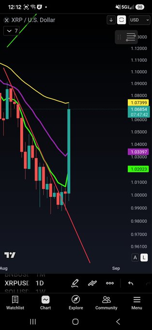 A TradingView mobile app screenshot showing the XRP/U.S. Dollar daily chart on August, with candlestick patterns, moving averages, and current price highlighted at 1.07399.