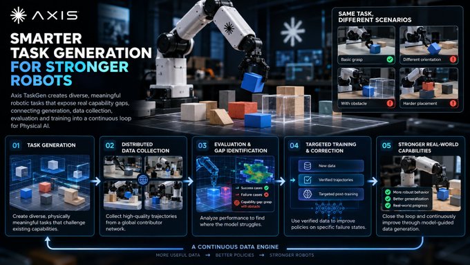 The image is a promotional graphic from Axis Robotics highlighting "SMARTER TASK GENERATION FOR STRONGER ROBOTS," featuring their TaskGen system and outlining a five-step continuous data engine: (01) Task Generation, (02) Distributed Data Collection, (03) Evaluation & Gap Identification, (04) Targeted Training & Correction, and (05) Stronger Real-World Capabilities. It illustrates how Axis TaskGen creates diverse robotic tasks and uses verified trajectories to close failure gaps, directly supporting the post's discussion about deciding which robotic experiences are worth collecting.