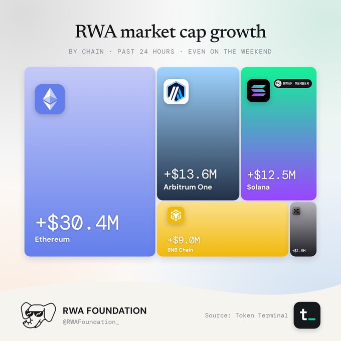 An infographic titled 'RWA market cap growth' by RWA Foundation showing 24-hour market cap increases: Ethereum (+$30.4M), Arbitrum One (+$13.6M), Solana (+$12.5M), BNB Chain (+$9.0M), and one chain at -$1.3M.