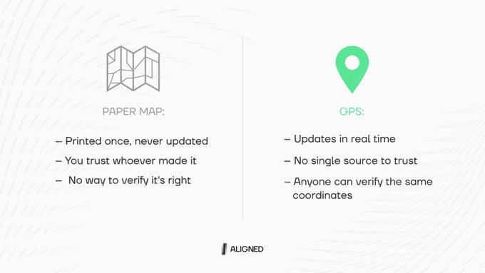 A comparison infographic contrasting paper maps (printed once, never updated, unverifiable) with GPS (real-time updates, decentralized verification) to illustrate how Ethereum serves as a transparent, trustless "GPS" for legacy finance.