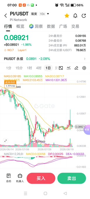 The image shows a Gate.io trading chart for PI/USDT (Pi Network) currently priced at 0.08921 USDT, down 1.96%, with 24h trading volume of 78.66万. The accompanying post argues that PI tokens currently circulating on centralized exchanges (CEX) like the one shown will eventually be delisted at a low price and repurchased by the core team to be returned to the mining pool — highlighting concerns about the centralized trading of Pi Network tokens despite its "NO.7 Layer1" ranking and substantial trading volume visible on the chart.