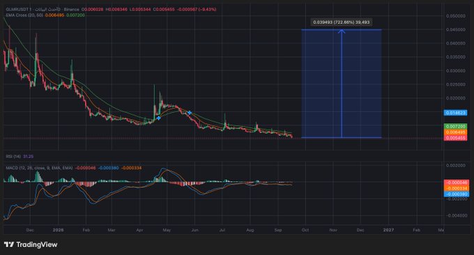 A TradingView chart for CLARBUSD on Coinbase showing a significant downward price trend, with a projected blue box indicating a potential 722.66% gain to 39,493.