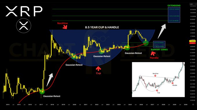 A long-term XRP/USD chart from 2014 to 2030 displays an 8.5-year cup and handle pattern with a red Gaussian Channel, highlighting key support zones near $0.65–$0.78 and upside Fibonacci extension targets of $8, $13, and $27, alongside a smaller inset chart on the right showing the same pattern on a shorter timeframe.