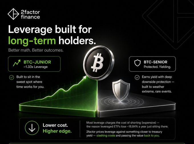 A promotional graphic for '2factor finance' featuring Bitcoin branding, advertising BTC-JUNIOR and BTC-SENIOR products with text like 'Leverage built for long-term holders' and 'Lower cost. Higher edge.'