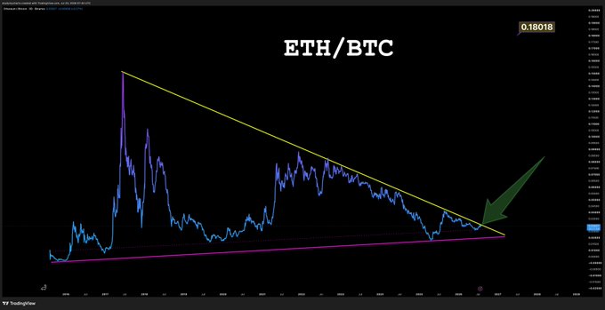 ETH/BTC chart on TradingView showing price at 0.18018 approaching a symmetrical triangle apex, with a green arrow highlighting the potential breakout/rejection zone near the converging trendlines.