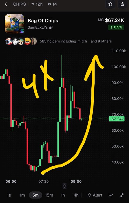 A candlestick chart from a cryptocurrency trading app showing the token 'CHIPS' (Bag Of Chips) priced at $67.24K, with hand-drawn yellow markings indicating a '4x' gain and an upward-pointing arrow.
