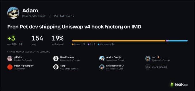 A leak.me profile card for "Adam" (@surfcoderepeat) with 15K followers shows +3 new KOLs in 24h, 154 total mentions, and 19% institutional backing, highlighting that he is "shipping Uniswap v4 hook factory on $IMD" with notable smart money followers including Kalos (Parasol Co-Founder), Dan Romero (Parasol Co-Founder), and Peter ('pet3rpan' 1kx Partner).