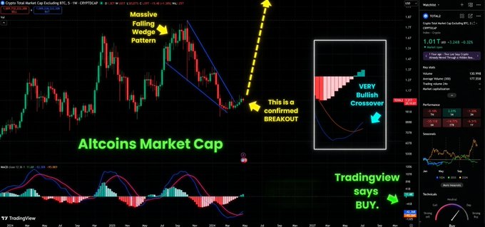 The chart displays the Altcoins Total Market Cap (CRYPTO3M) on TradingView, highlighting a "Massive Falling Wedge Pattern" breakout with a "VERY Bullish Crossover" in the MACD indicator, supporting a "BUY" signal at $1.01T. This technical analysis visually reinforces the post's claim that an altseason bull run has begun.