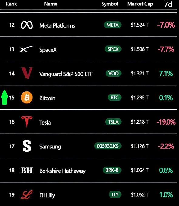 Bitcoin, with a market cap of $1.285 trillion and a 0.1% 7-day gain, is ranked #15, surpassing Tesla and Samsung. This image supports the post's claim of Bitcoin's rise in asset valuation.