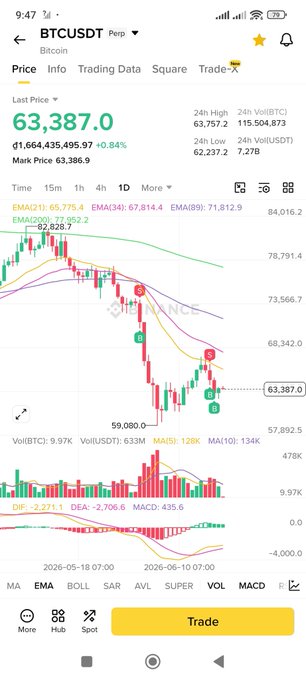 The image shows a screenshot of a phone screen displaying a cryptocurrency trading app. On the screen, there are multiple price charts indicating the fluctuations in various cryptocurrencies like Bitcoin. The time shown on the screen is 9:47 pm. The user's current position in the charts indicates that they have been monitoring the market at this time and might be interested in selling some of their holdings or buying more.
