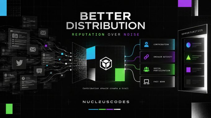 The image is a dark-themed promotional graphic titled "BETTER DISTRIBUTION" with the tagline "REPUTATION OVER NOISE" and "Contribution should create a trail." It features the NucleusCodes logo (a cube icon) at the center, surrounded by labeled categories like "CONTRIBUTION," "ONCHAIN ACTIVITY," "SOCIAL PARTICIPATION," and "PAST WORK," with an "OPPORTUNITIES" panel on the right, visually illustrating the reputation-based framework described in the post for identifying genuine Web3 contributors.