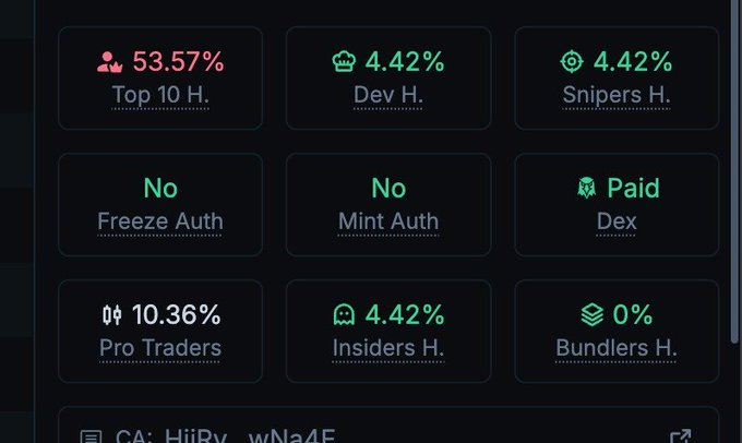 A dark-themed analytics dashboard showing token metrics including 53.57% Top 10 H., 4.42% Dev H., 4.42% Snipers H., with 'No' for Freeze Auth and Mint Auth, and a contract address CA: HiRy...wNa4E.