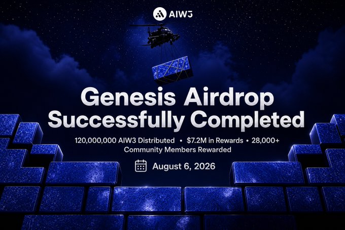 A promotional graphic for "AIW3" announcing "Genesis Airdrop Successfully Completed," with details: 120,000,000 AIW3 Distributed, $7.2M in Rewards, 28,000+ Community Members Rewarded, dated August 6, 2026.