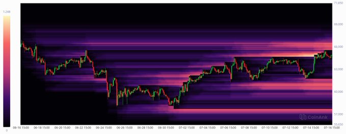 A candlestick price chart with a heat map overlay in pink and purple colors, sourced from CoinAnk, showing market activity over time.