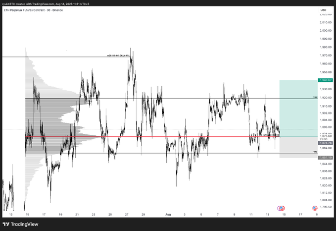 A TradingView chart for Ethereum Perpetual Futures Contract (ETH1!) on Binance from August 14, 2026, showing price action around 1,862-1,880 USD with volume profile and key levels marked.