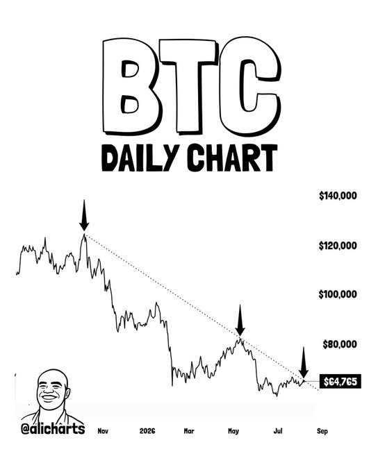 The image is a humorous "BTC Daily Chart" showing Bitcoin's price declining from around $120,000 in late 2025 to $64,765 by July 2026, with a downward trendline connecting three marked rejection points at descending highs. The meme caption "Two rejections... Do we get a third?" appears to reference the pattern of lower highs being rejected at the trendline resistance, humorously framing the bearish price action as if Bitcoin is repeatedly failing attempts to break out.

Key elements: "BTC DAILY CHART" header, price levels ($140K, $120K, $100K, $80K, $64,765), dates spanning Nov 2025 to Sep 2026, "@alicharts" watermark with a cartoon face.