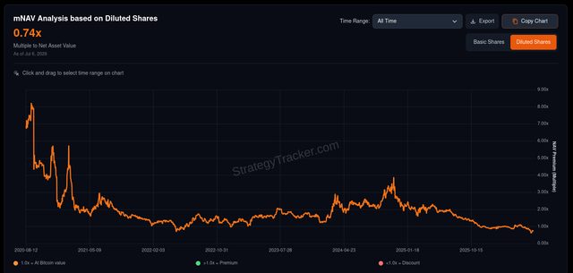 A financial chart from StrategyTracker.com titled 'mNAV Analysis based on Diluted Shares' showing a value of 0.74x with an orange line graph tracking data from 2020 to 2025, with legend markers for 'Lsts. as Bitcoin value', 'Lsts. Premium', and 'Lsts. Discount'.