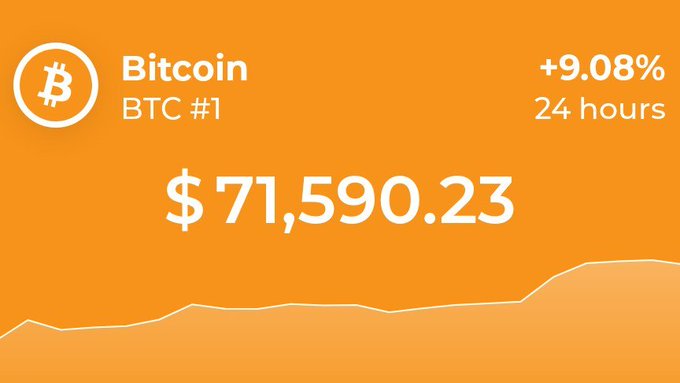 An orange-themed Bitcoin (BTC) price display showing a current price of $71,590.23 with a +9.08% increase over 24 hours and a line chart trend.