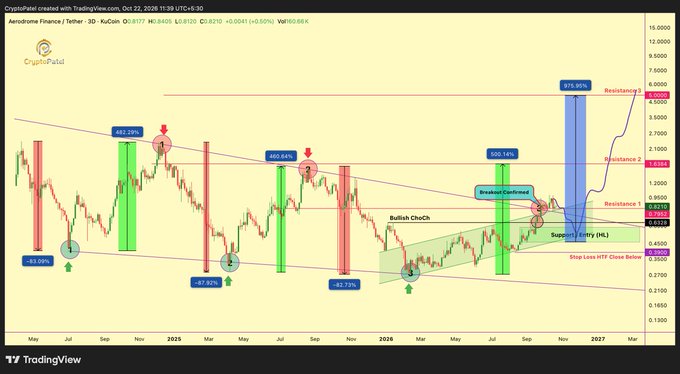 A CryptoPotal/TradingView-style Bitcoin price chart projects from October 22, 2024 to October 1, 2029, with annotations such as “Resistance,” “Support Entry (HL),” “Breakout Confirmed,” “Bullish CHoCH,” and “Stop Loss HTF Close Below.”