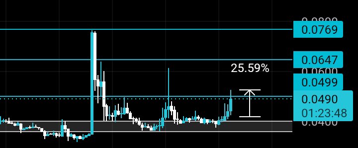 A cryptocurrency price chart on a dark background showing a recent pump of 25.59%, with price levels marked at 0.0769, 0.0647, 0.0600, 0.0499, 0.0490, and 0.0400.
