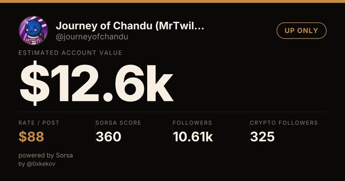 A dark-themed digital dashboard displaying stats for the X account 'Journey of Chandu (@journeyofchandu)', showing an 'ESTIMATED ACCOUNT VALUE' of '$12.6k', a 'RATE / POST' of '$88', a 'SORSA SCORE' of '360', '10.61k' followers, and '325' crypto followers.