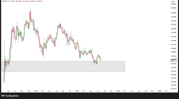 A weekly candlestick chart for NEO/USDT on TradingView showing a significant price decline from around 0.07 USDT in 2015 to lower levels by 2026.