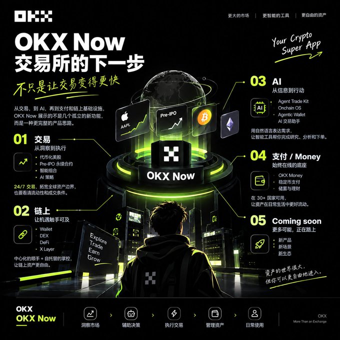 The image showcases OKX Now as "Your Crypto Super App," highlighting a futuristic platform that expands beyond trading into a complete ecosystem with five key features: 01 Trading (TWD pairs, Pre-IPO perpetuals, smart combos, 24/7 access), 02 On-chain (Wallet, DEX, DeFi, X Layer), 03 AI (Agent Trade Kit, Onchain OS, Agentic Wallet), 04 Payment/Money (OKX Money for cross-border payments in 30+ countries), and 05 Coming Soon features, including new products, markets, and ecosystems. The accompanying post aligns with the poster's central message—transitioning from a focus on trading speed and depth to envisioning OKX Now as an integrated super app where crypto meets broader financial and lifestyle use cases.