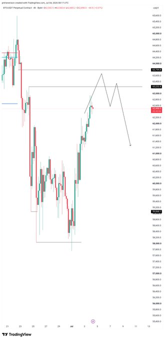 The image shows a BTC/USD 4-hour chart from TradingView with a projected short trade setup targeting a sweep of the 63,200–63,700 resistance zone, marked with red sell entries near 63,500 and downward projections toward 58,000 and 56,550, aligning with the post's bearish short opportunity.