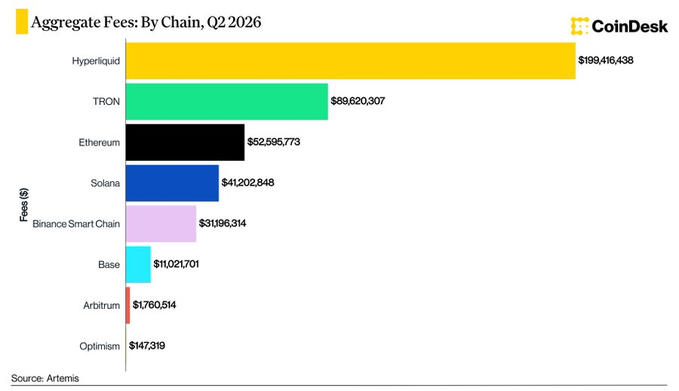The image is a horizontal bar chart titled "Aggregate Fees: By Chain, Q2 2026" from CoinDesk, ranking blockchain networks by fee revenue. Hyperliquid leads with $199,416,438, followed by TRON at $89,620,307, Ethereum at $52,595,773, Solana ($41,202,848), Binance Smart Chain ($31,196,314), Base ($10,021,701), Arbitrum ($1,760,514), and Optimism ($147,319), with data sourced from Artemis.