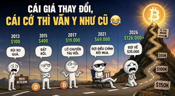 A Vietnamese Bitcoin price history meme showing emotional reactions from 2013 ($100) to 2026 ($126,000+) with characters expressing regret at not buying, with text 'CÁI GIÁ THAY ĐỔI, CÁI CỜ THÌ VẪN Y NHƯ CŨ'.